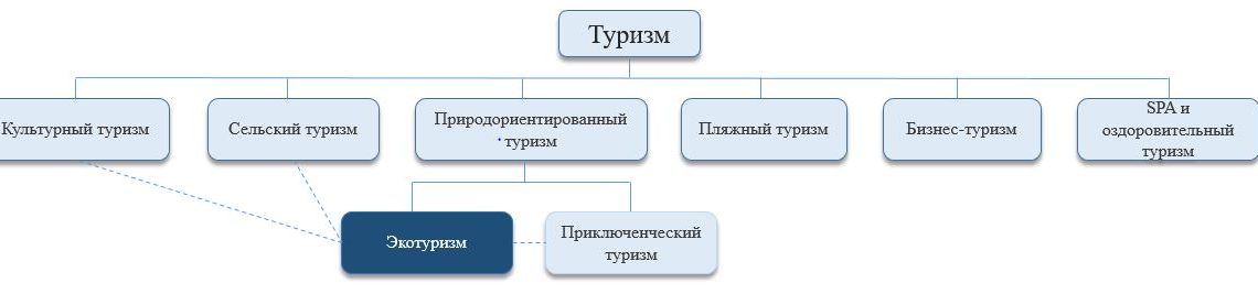 Виды экологического туризма список